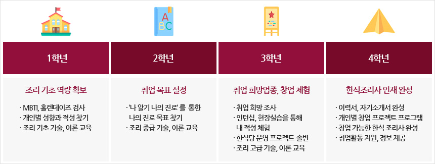 글로벌 한식조리사 양성 로드맵