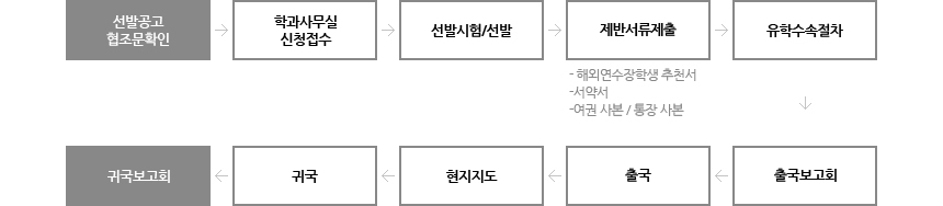 선발공고 협조문확인 → 학과사무실 신청접수 → 선발시험/선발 → 제반서류제출(해외연수장학생 추천서,서약서,여권사본/통장사본) → 유학수속절차 → 출국보고회 → 출국 → 현지지도 → 귀국 → 귀국보고회