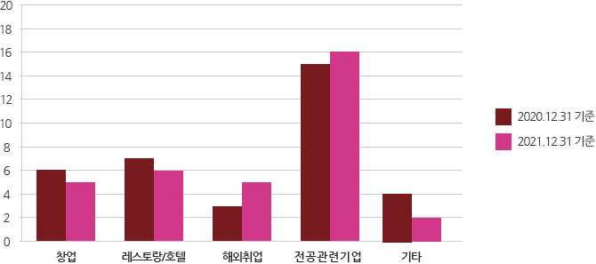 졸업생 취업현황